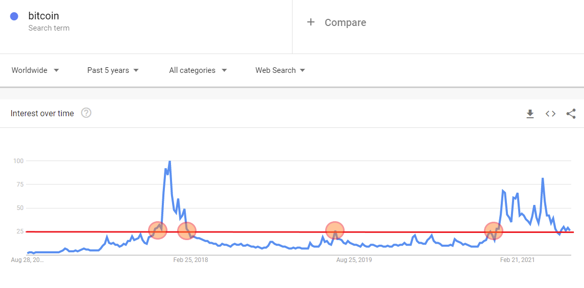 BTC Google Searches Hit 9-Month Low, Cardano Surges