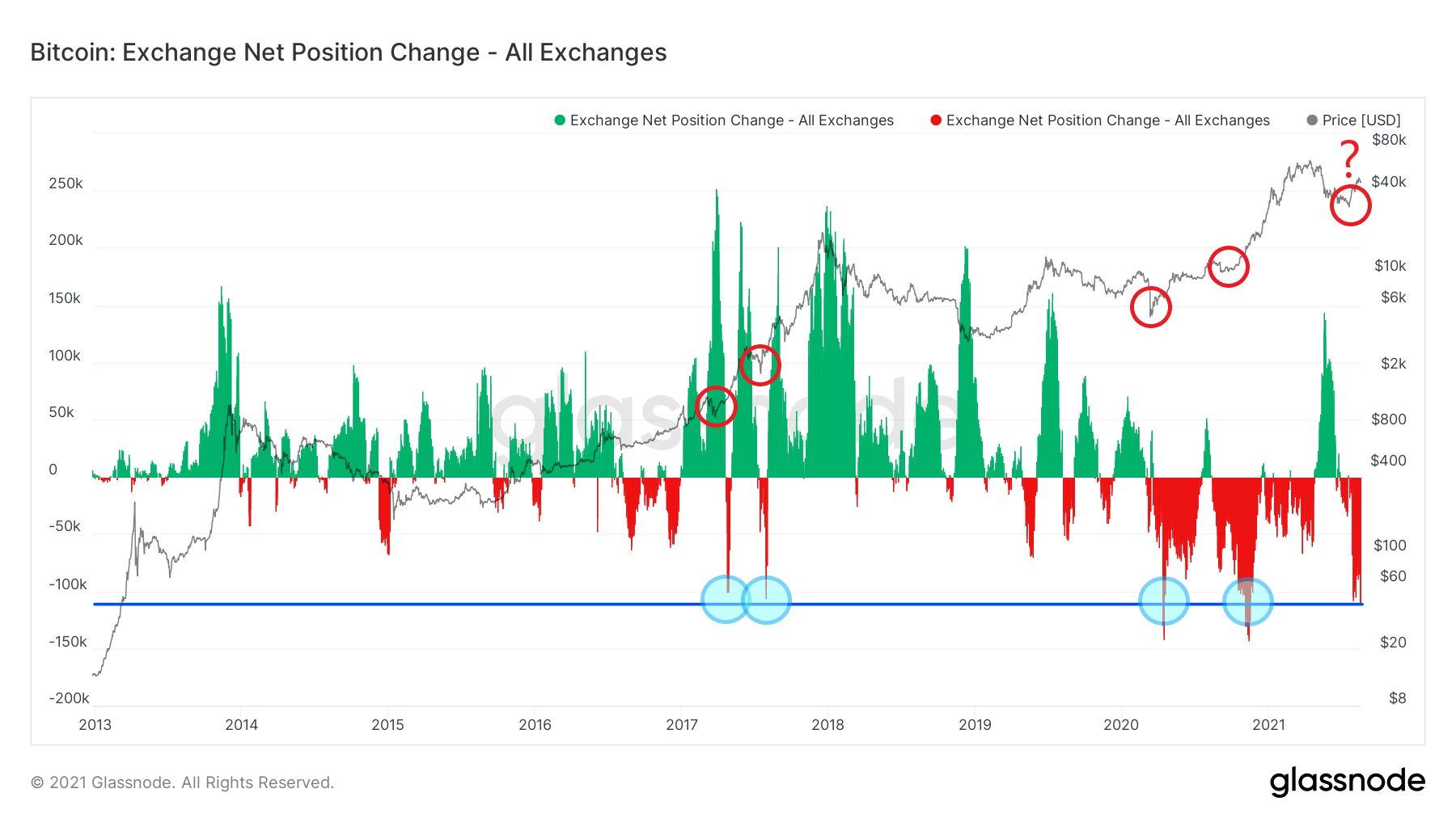On-Chain Analysis: Extreme Drop in BTC on Exchanges Suggests Macro Bottom