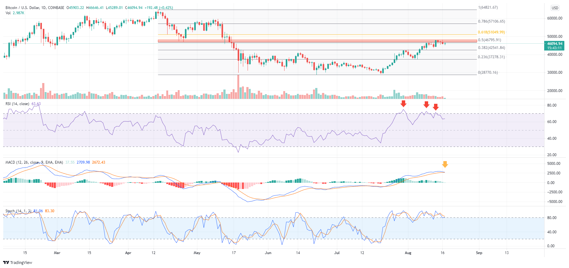 BTC (BTC) Rejected by Resistance — How Deep Could It Fall?
