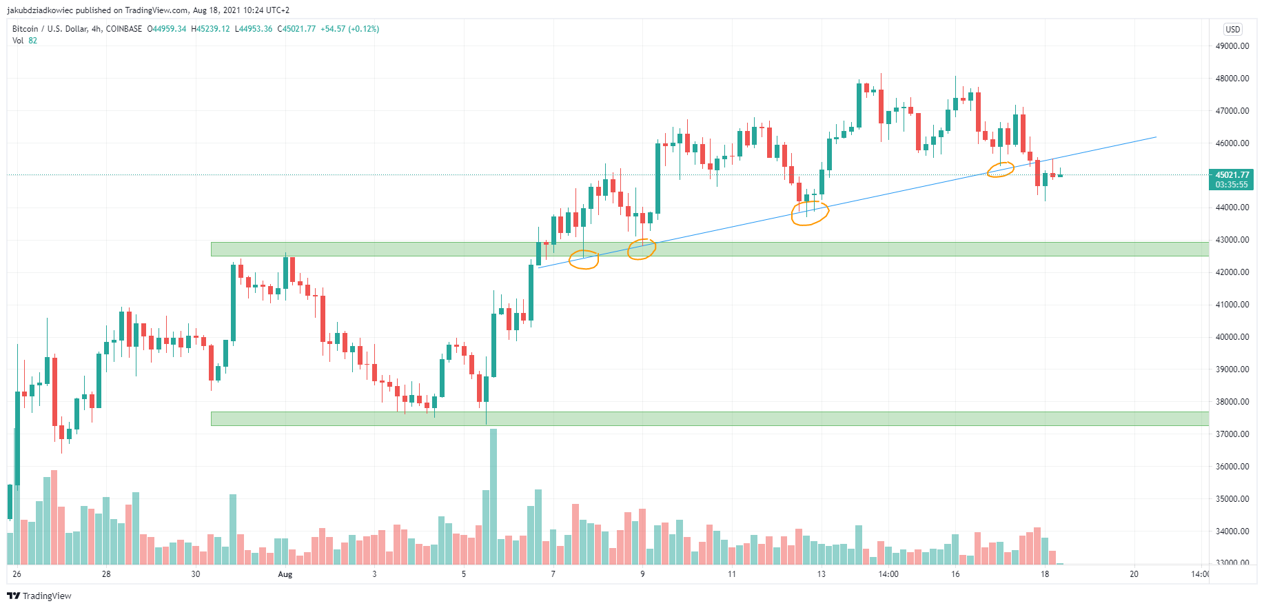 BTC (BTC) Loses 200-Day MA, Tries to Hold $45,000