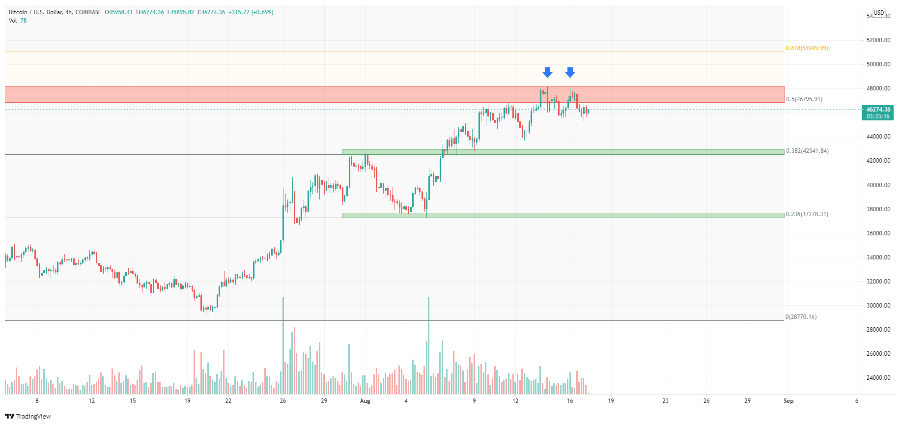 BTC (BTC) Rejected by Resistance — How Deep Could It Fall?