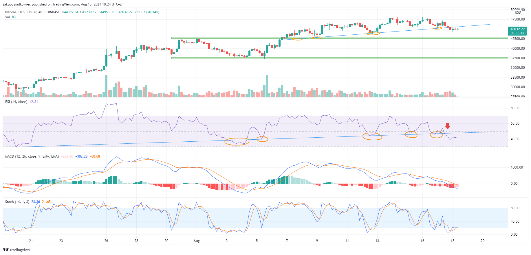 BTC (BTC) Loses 200-Day MA, Tries to Hold $45,000