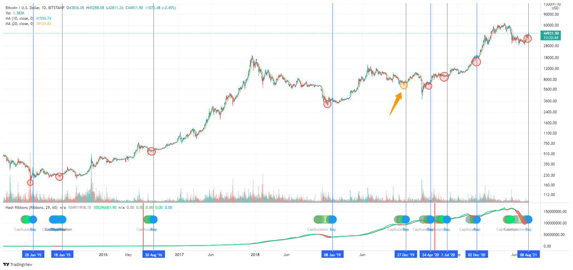 Hash Ribbons for BTC (BTC) Has Flashed Blue – Is This a Macro Low?