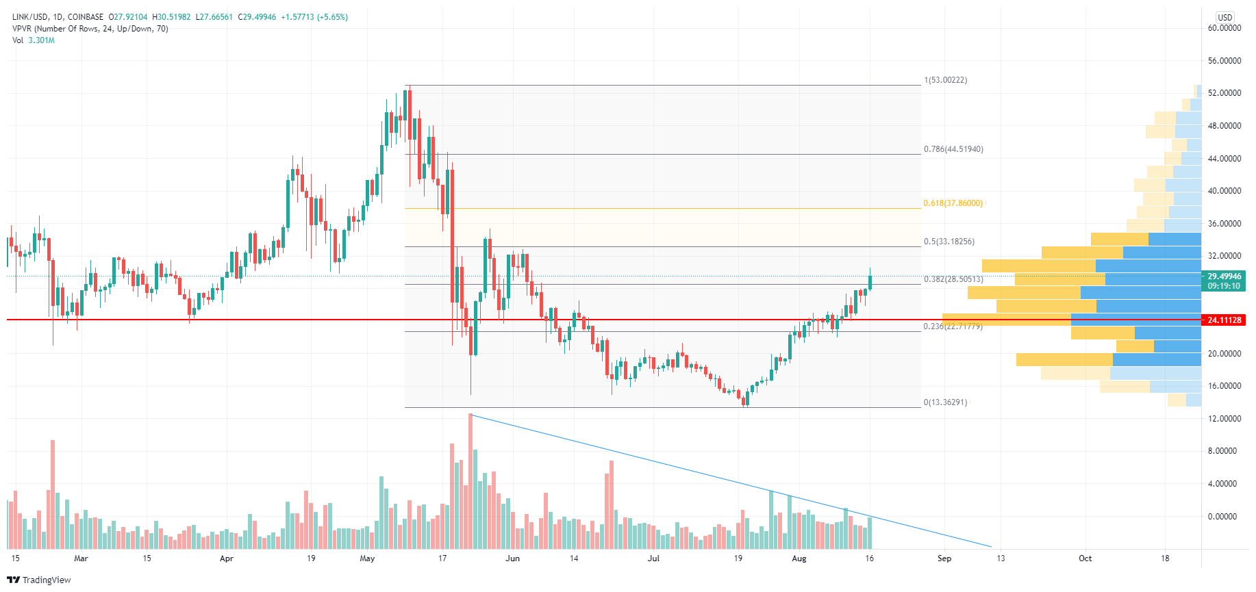 Chainlink (LINK) Continues Rally After Reclaiming Long-Term Support