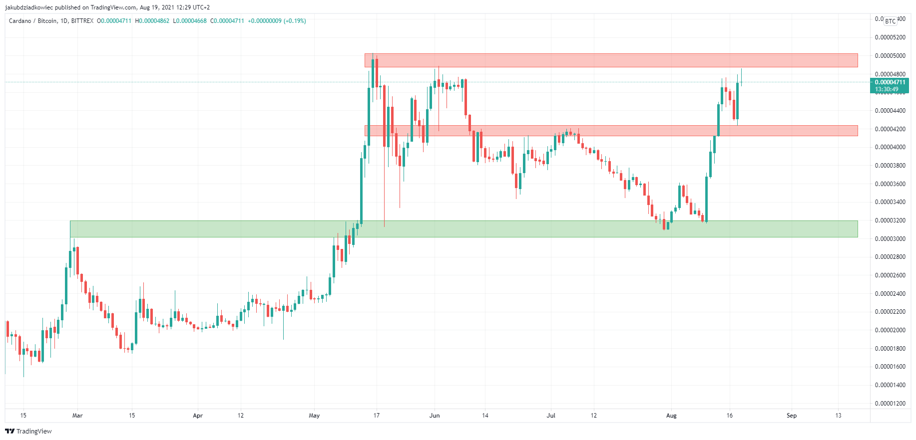 Cardano (ADA) Creates Higher Low and Reclaims $2 Level