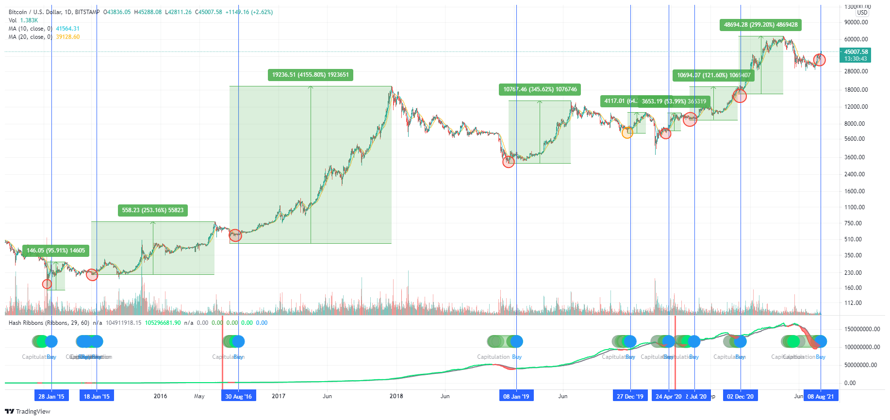 Hash Ribbons for BTC (BTC) Has Flashed Blue – Is This a Macro Low?