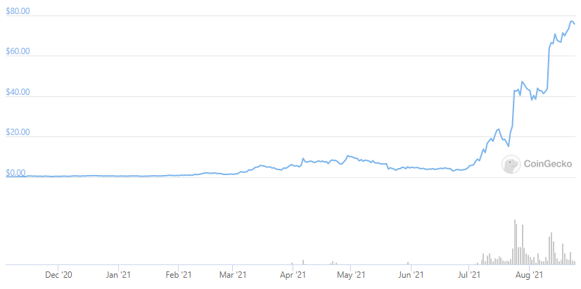 AXS, the native token of Axie Infinity, price as seen on CoinGecko