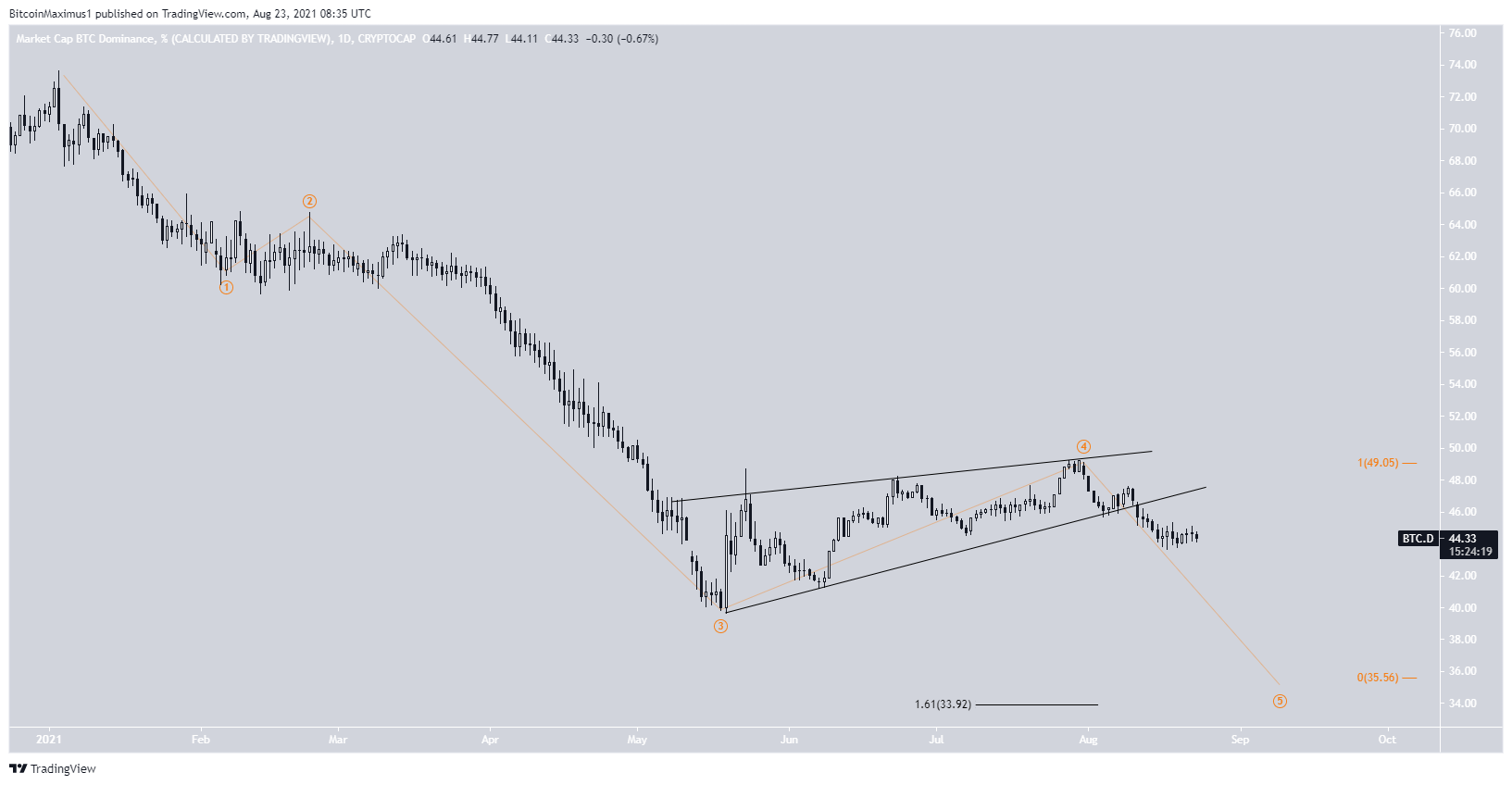 BTCD decrease