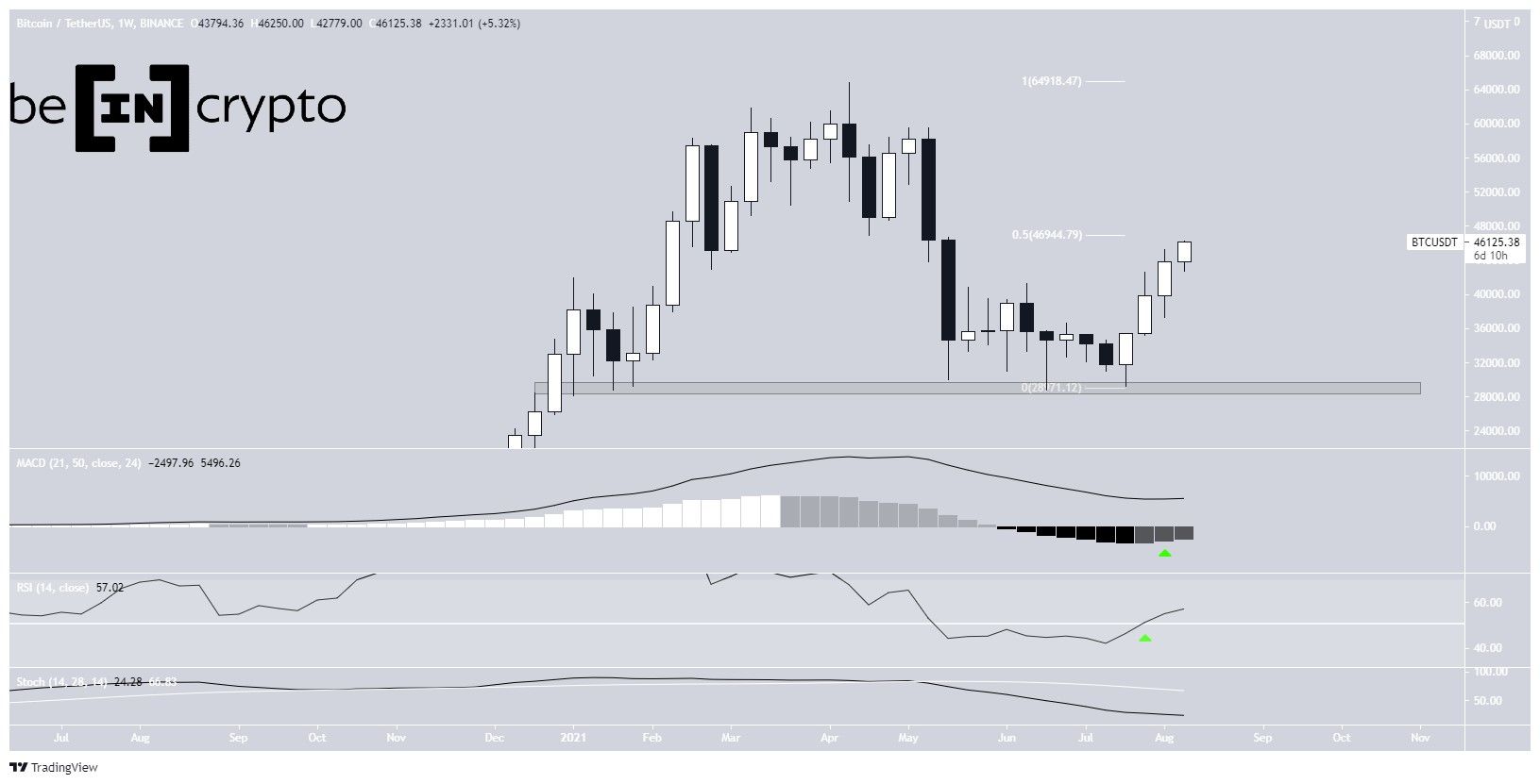 BTC weekly chart