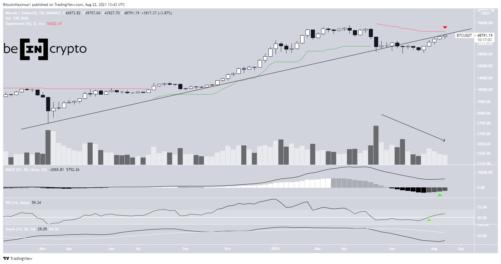 BTC weekly movement