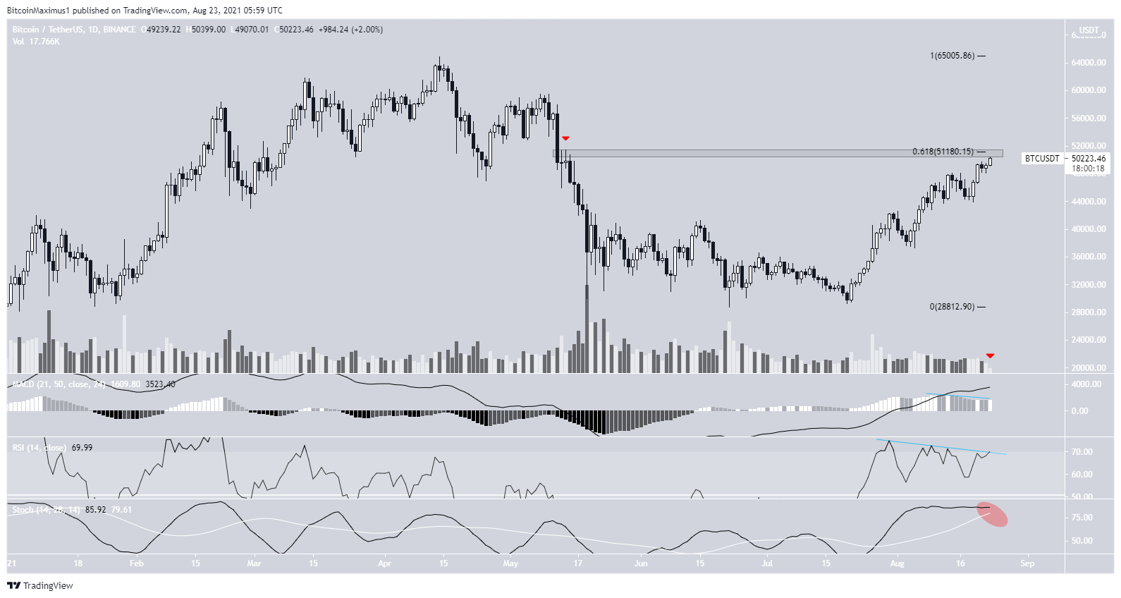 BTC Daily