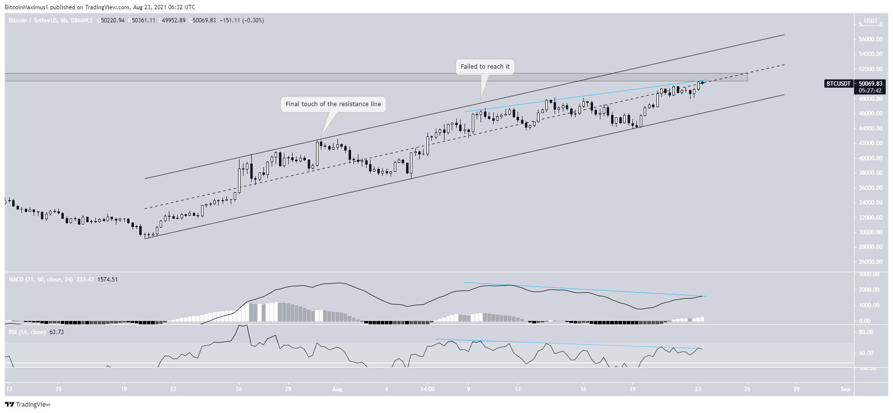 BTC parallel channel