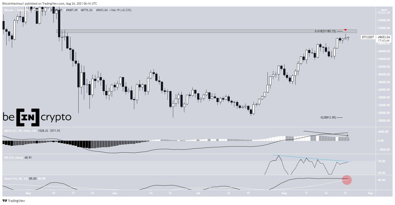 BTC movement