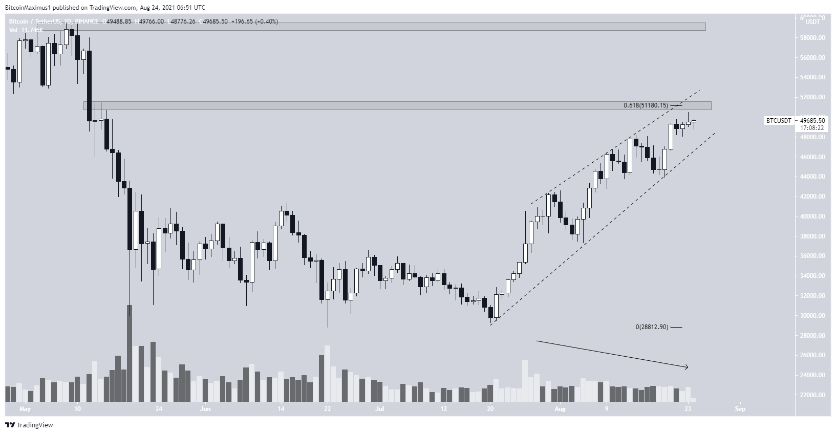 BTC Wedge