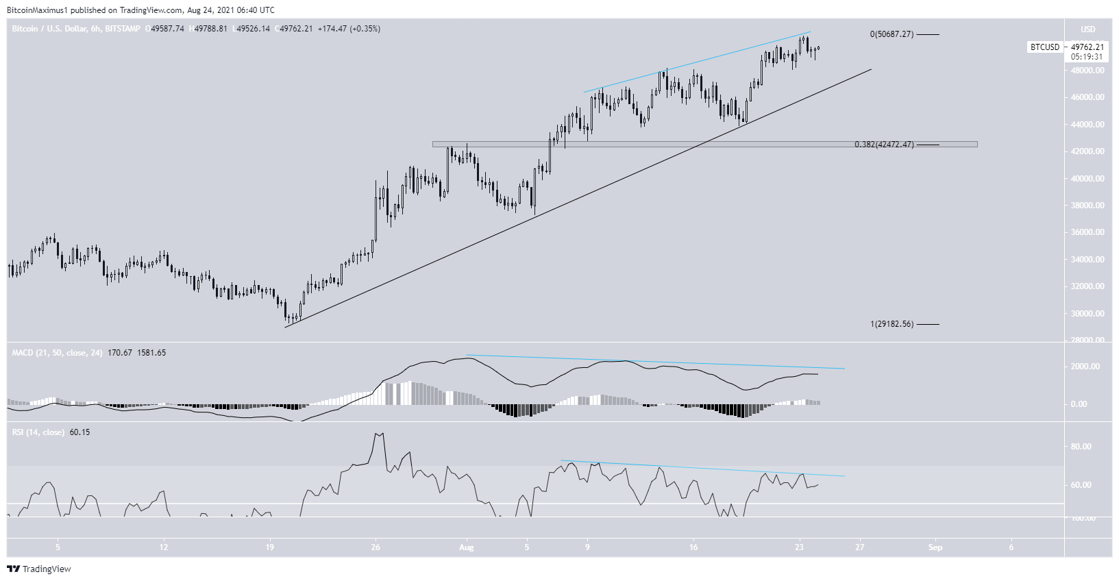 Ascending support line