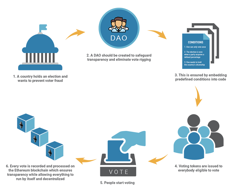 Blockchain DAO for voting