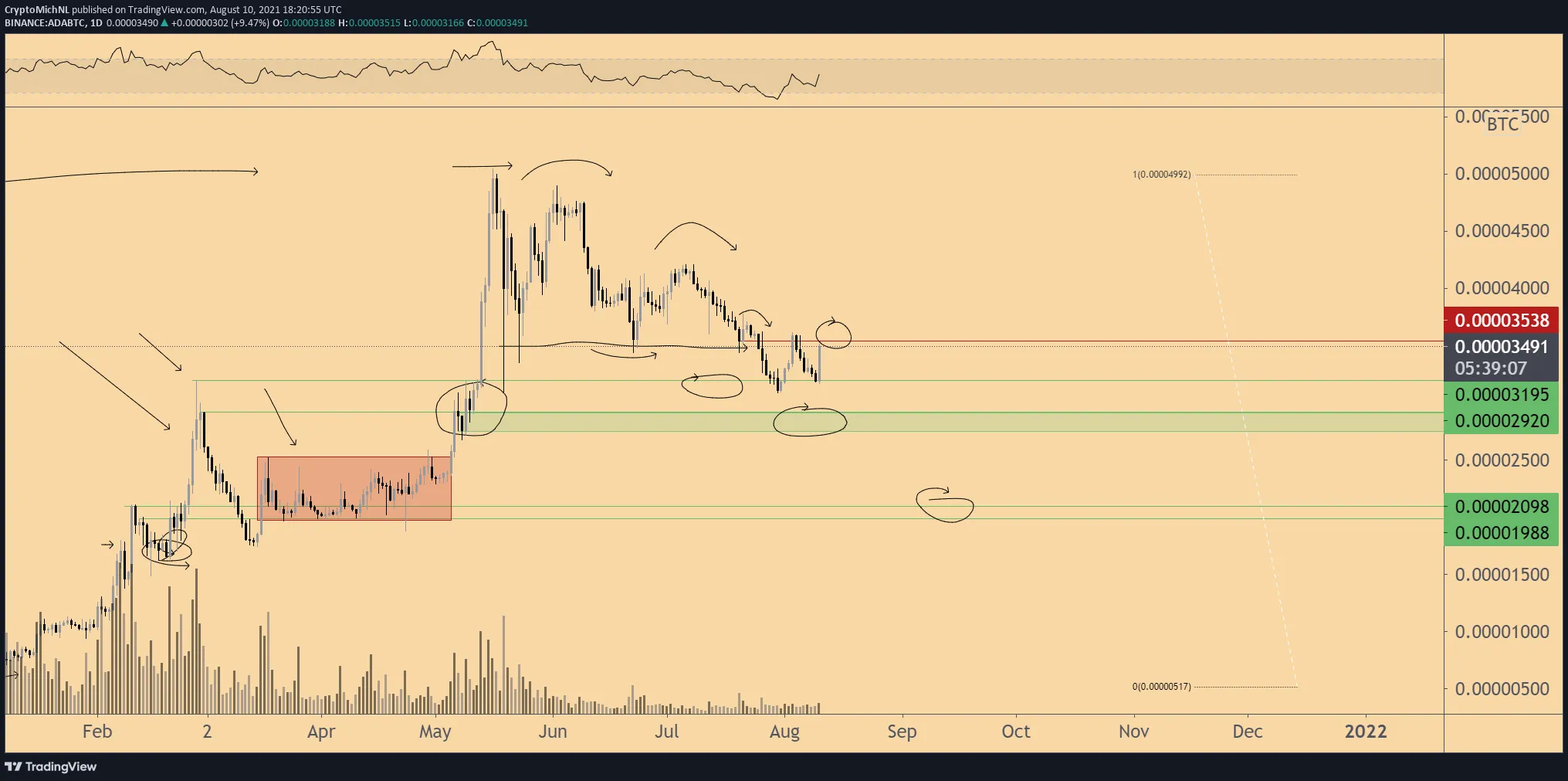 ADA/BTC