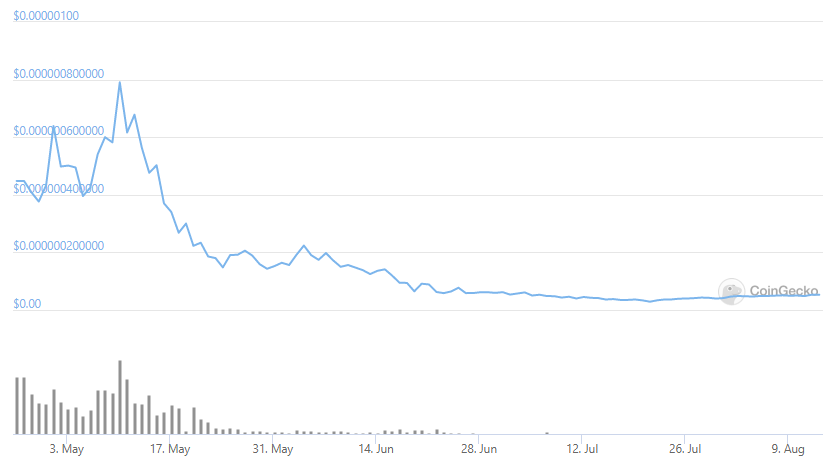 elongate crypto stock price