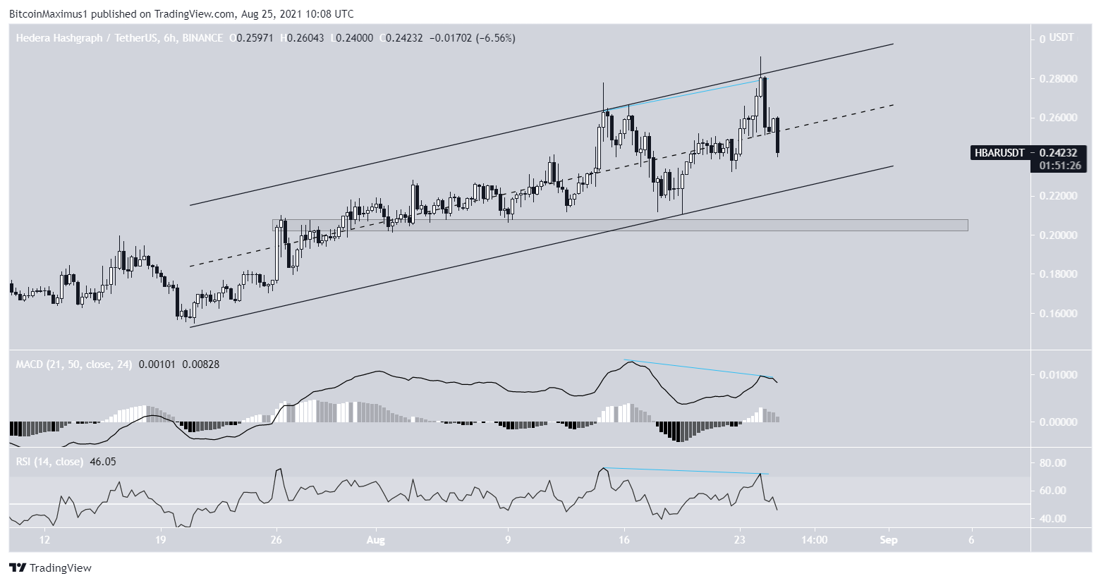 HBAR short-term