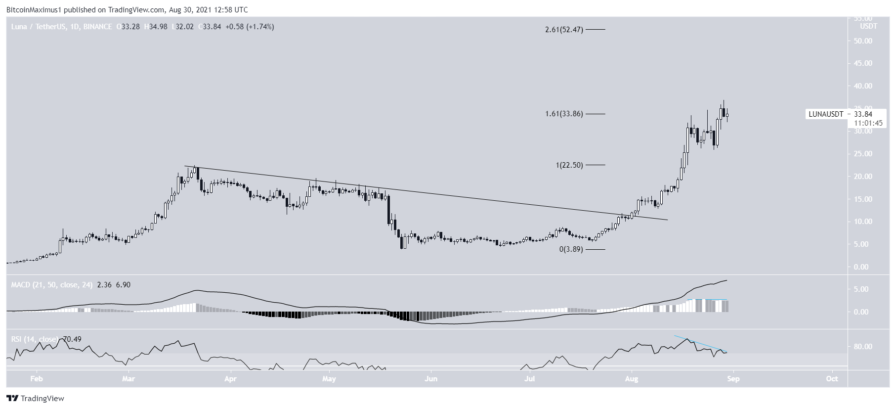 Luna ath