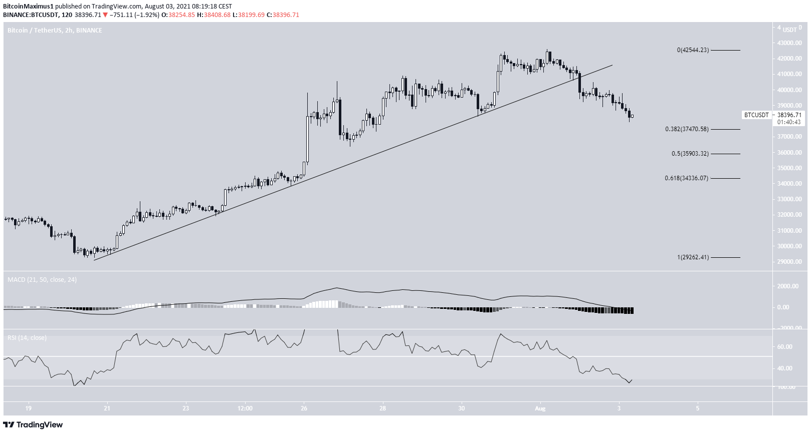 BTC breaks down