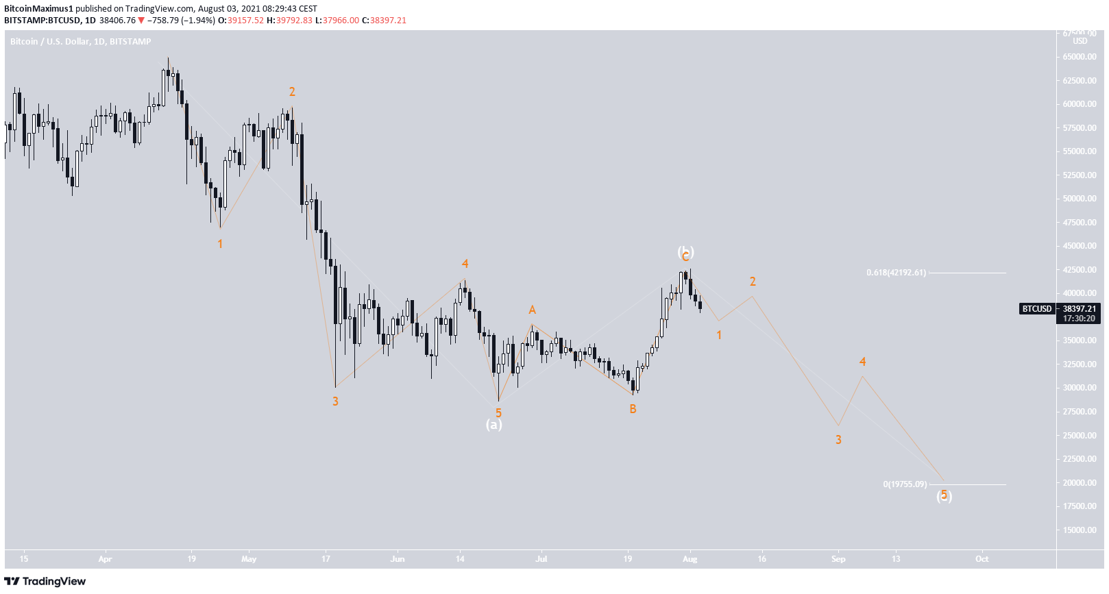 BTC short-term