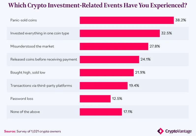 Crypto investment-related events