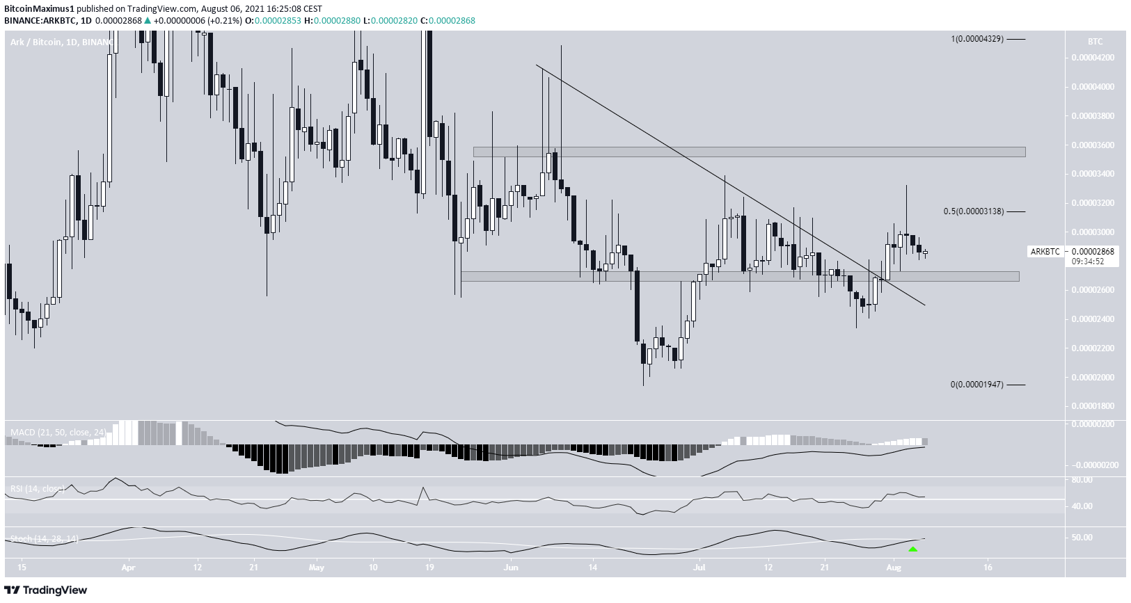 ARK/BTC