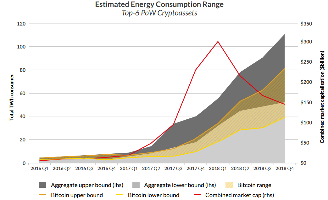 Power consumption by PoW cryptocurrencies