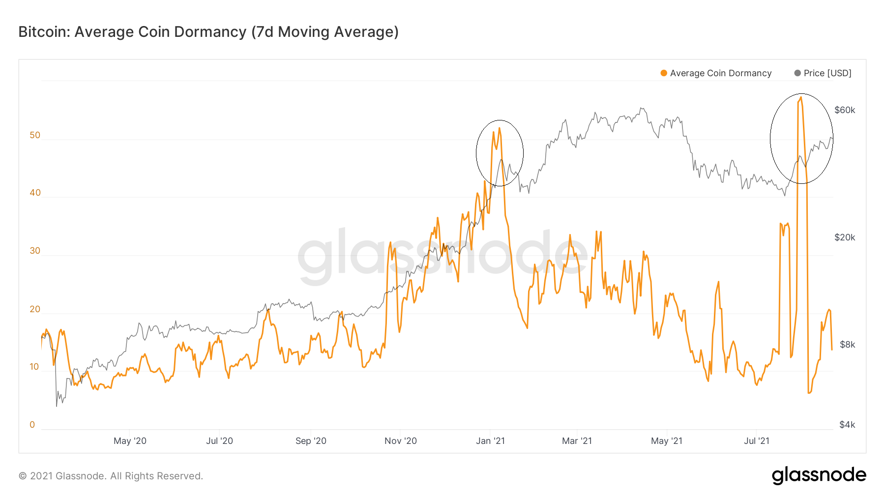 Analiza on-chain: Dormancy