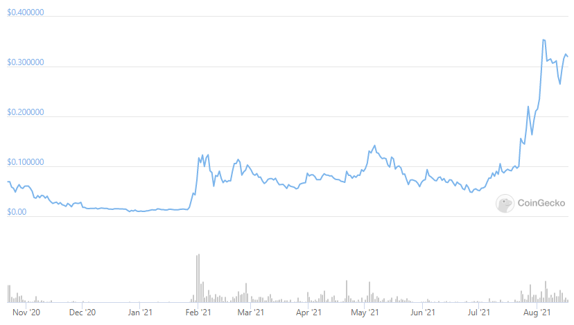 reddit moon crypto price