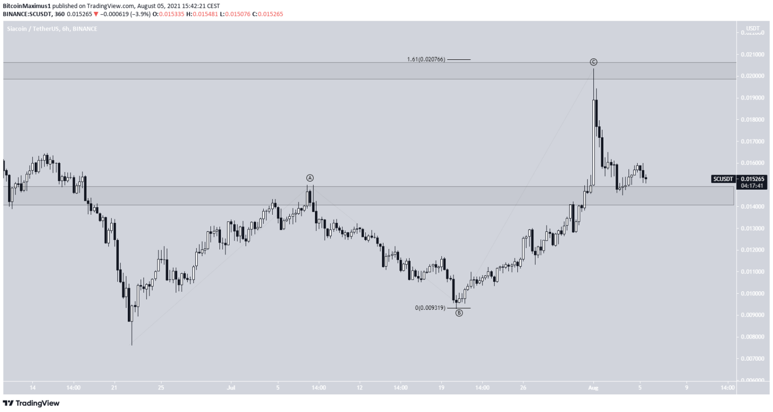 Siacoin (SC) Breaks Out From Resistance Line, Remains ...