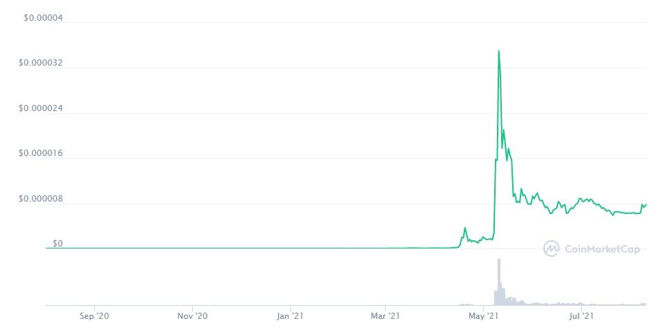 Price of the Shiba Inu token