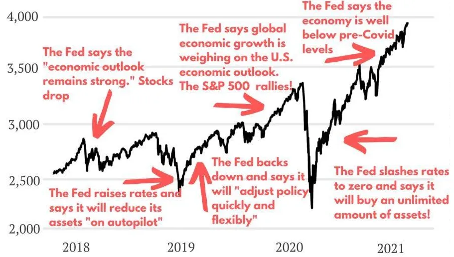 How the stock market responds to the Fed's words. 