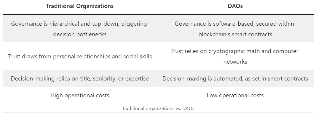 Traditional organization vs. decentralized autonomous organization