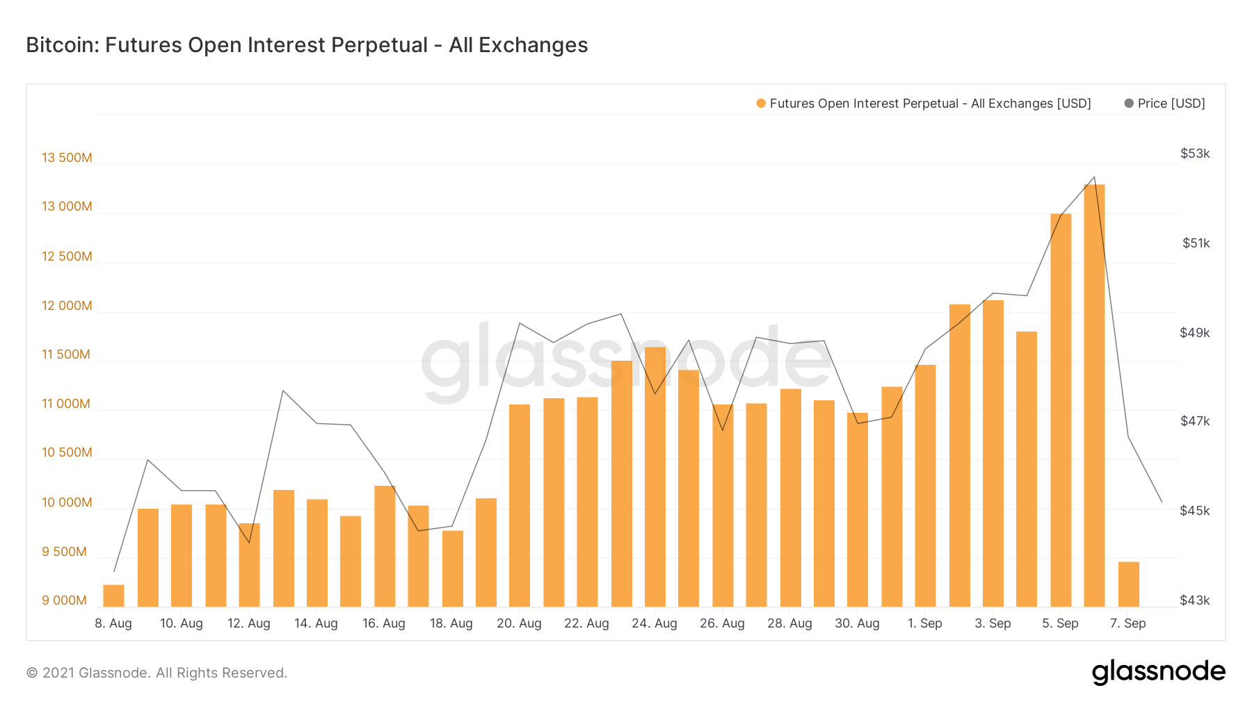 Bitcoin Futures OI трейдеры
