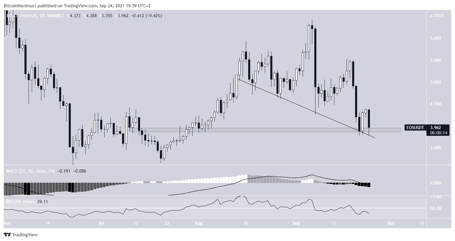 EOS Descending support