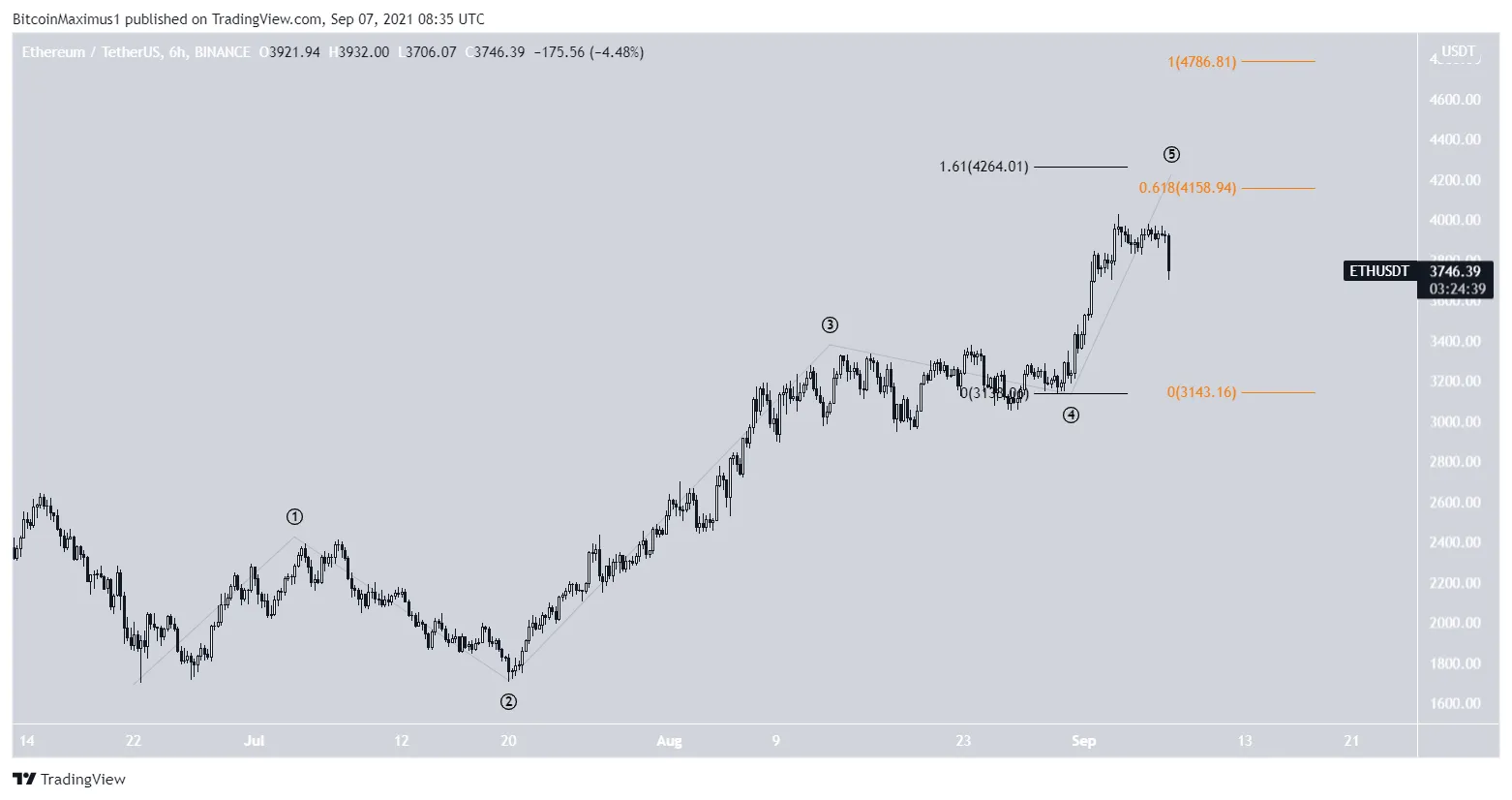 ETH movement