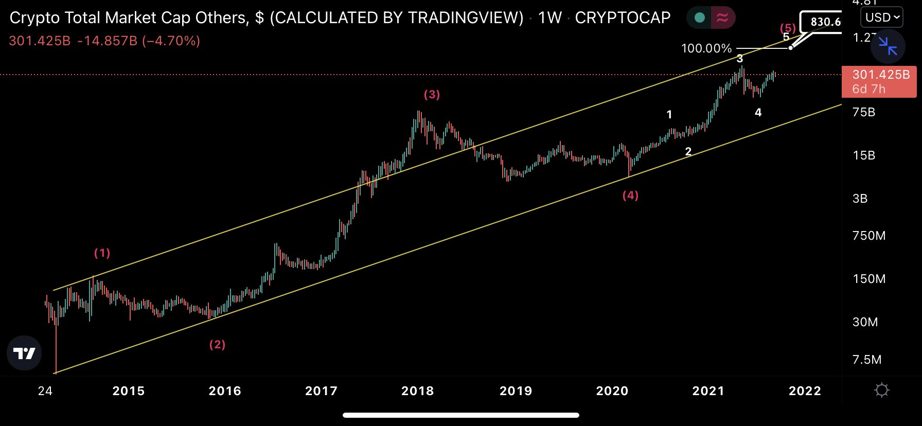 ALTCAP Wave count