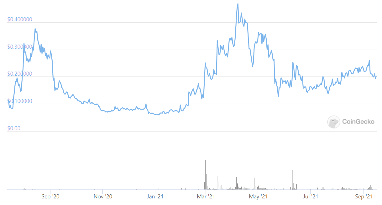 fio crypto price