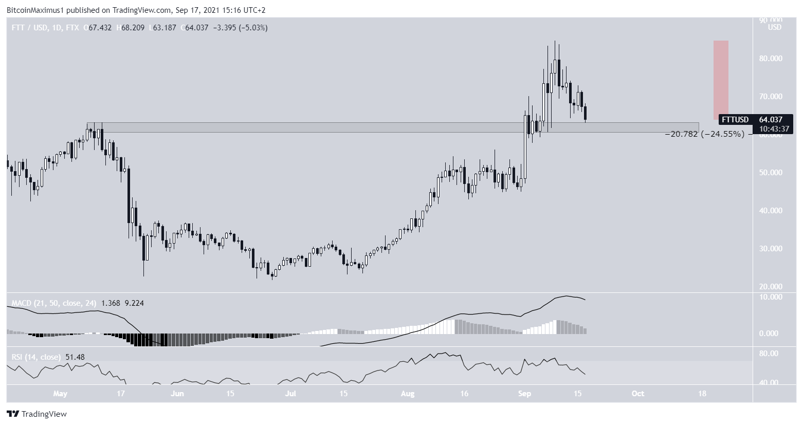 FTT Re-test