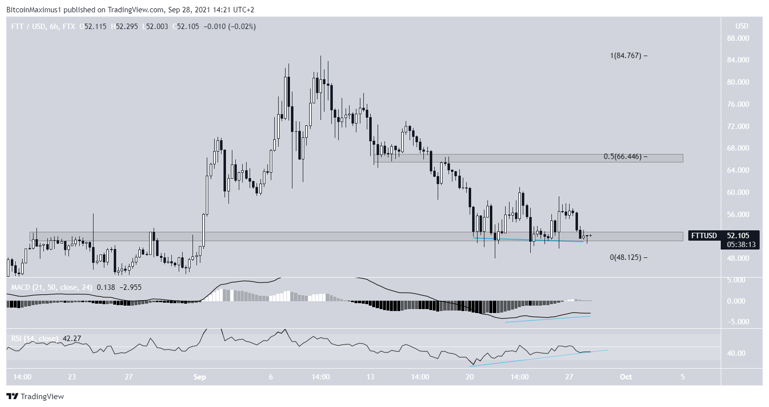 FTT Triple bottom