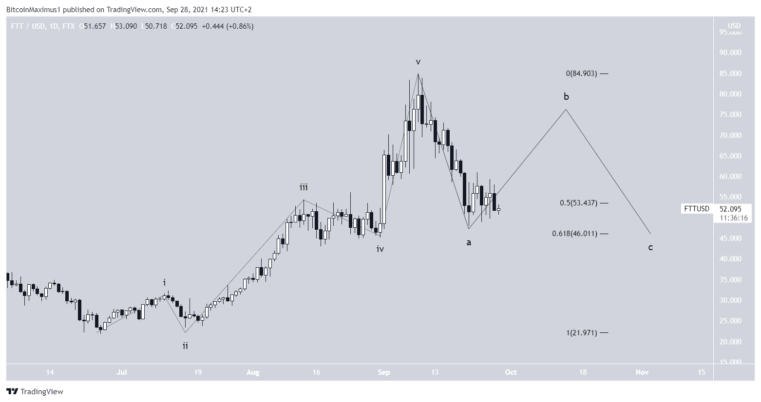 FTT Wave count