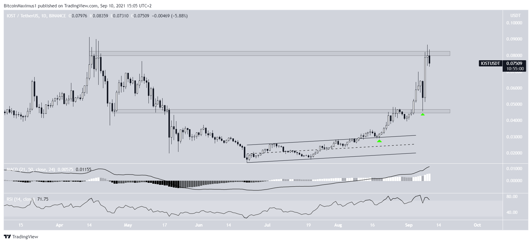 IOST movement