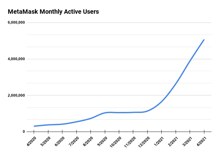 Guide to MetaMask | Monthly active users