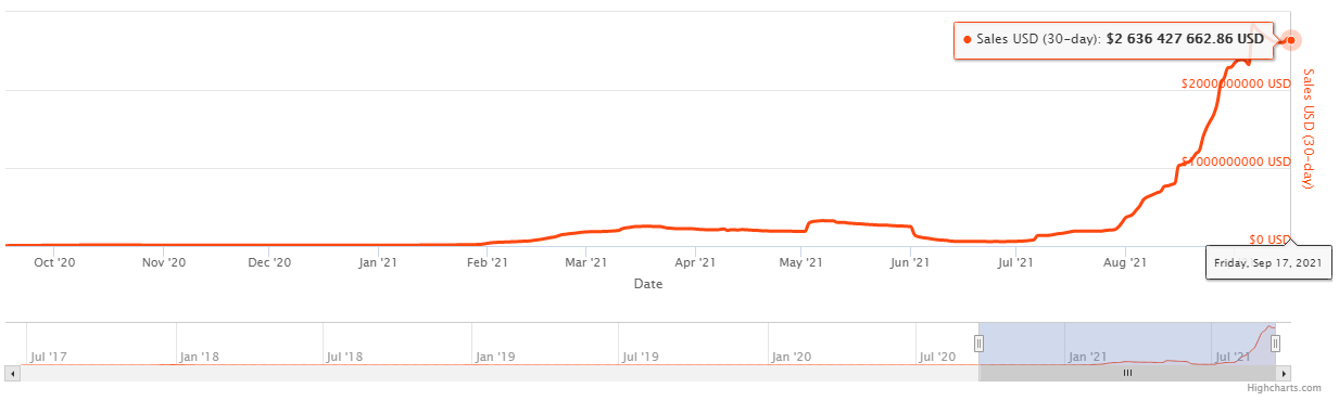 NFT sales