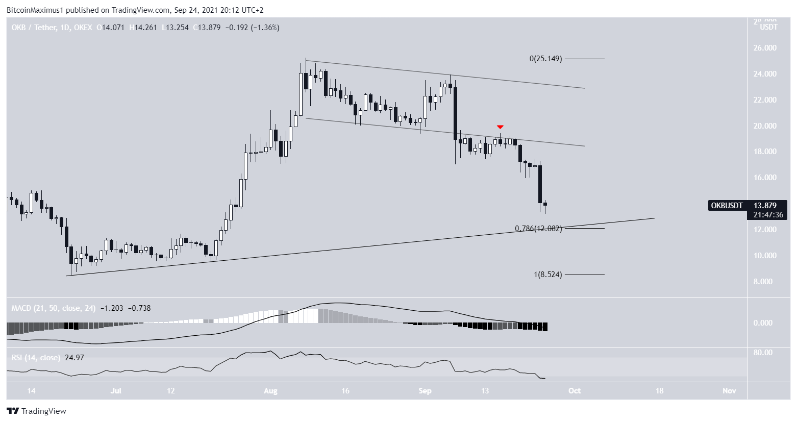 OKB Ascending support