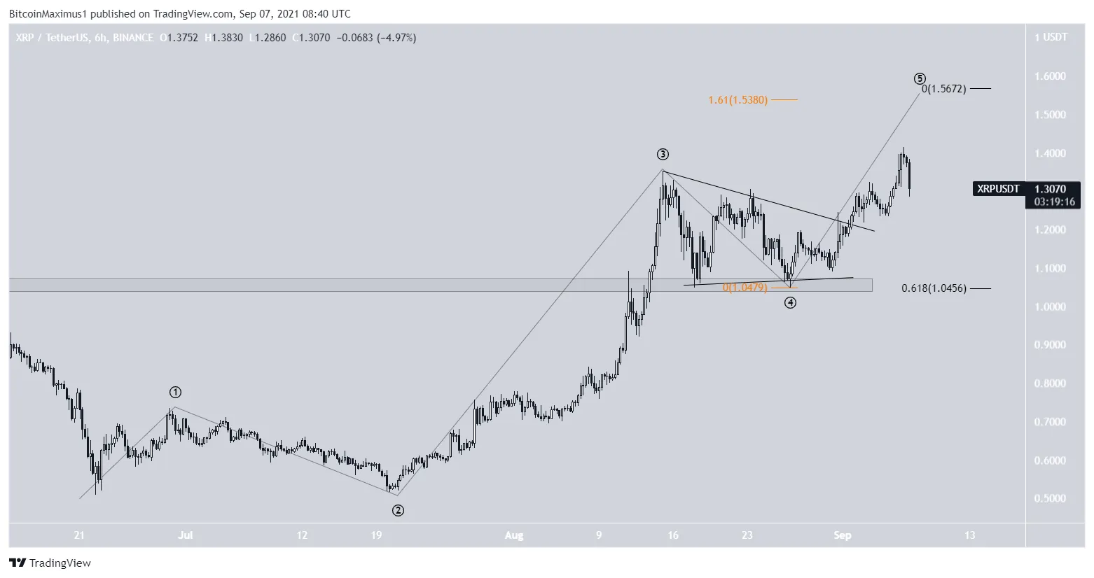 XRP wave count