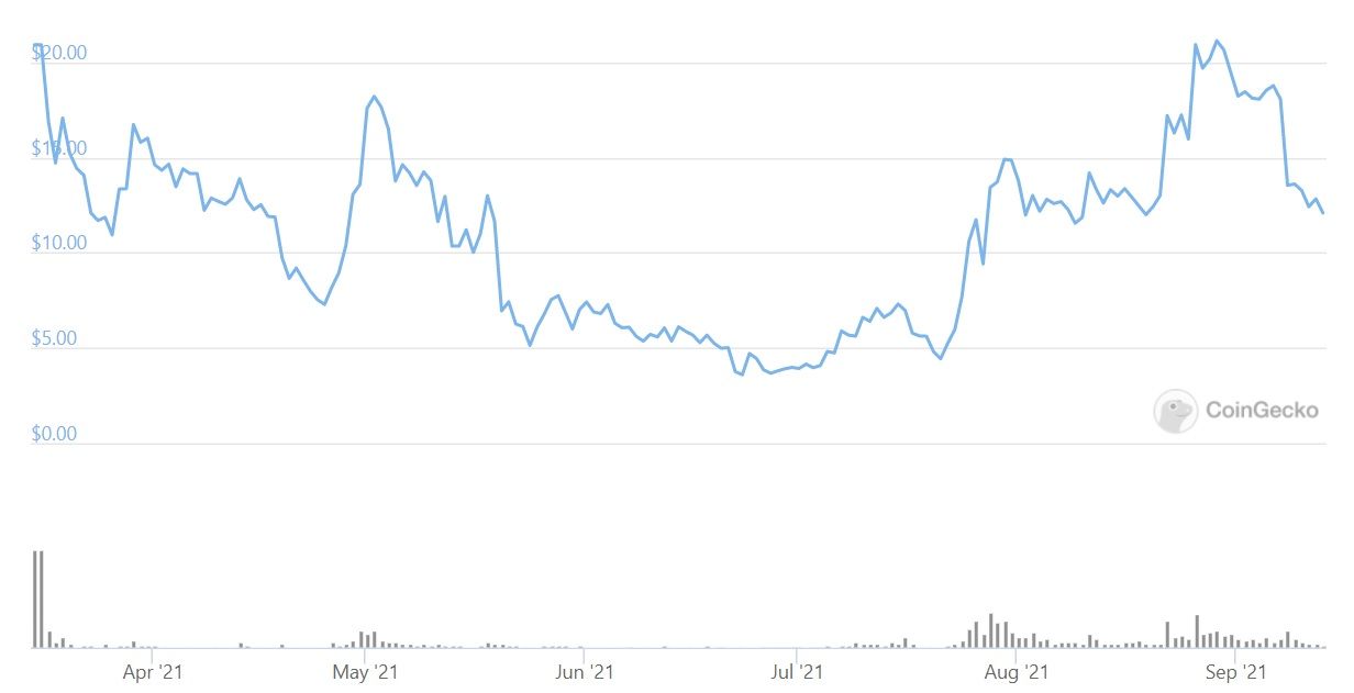 Alice token price