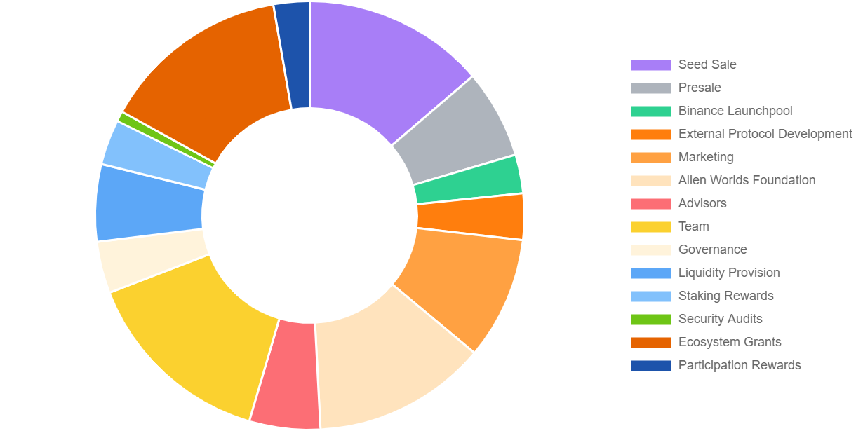 alien worlds token tlm allocation based on initial token supply on listing